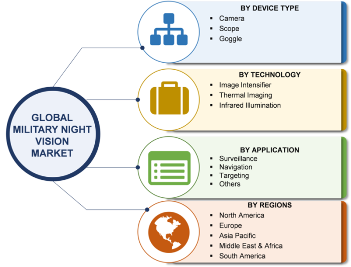 Military Night Vision Device Market Global Research Report 2018 Analysis & Forecast to 2023